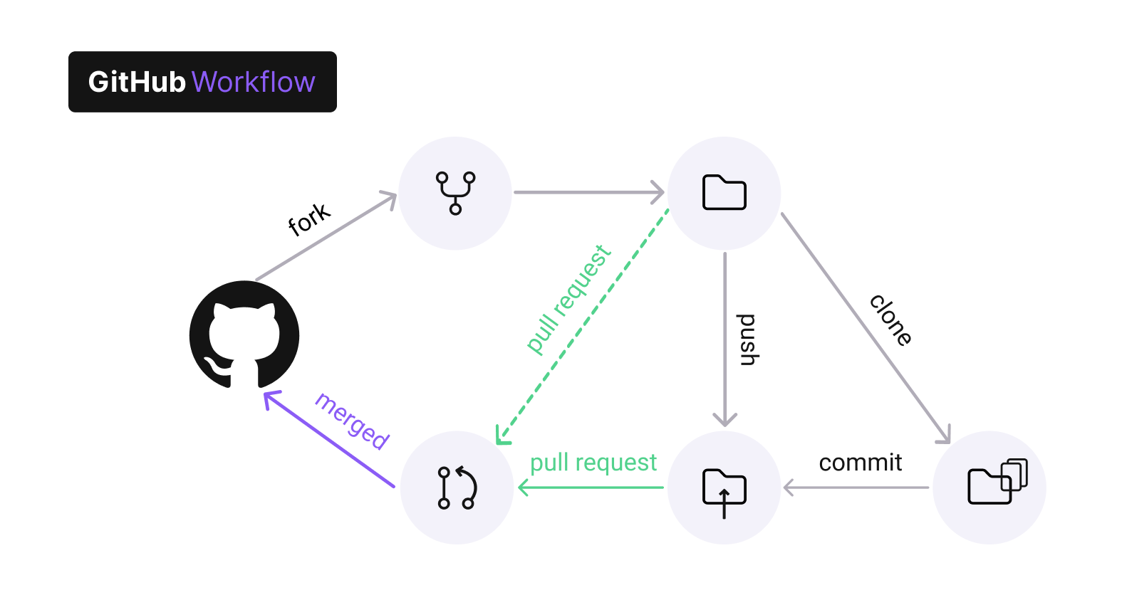Vulnerable Github Actions Workflows Part 1 Privilege Escalation Inside